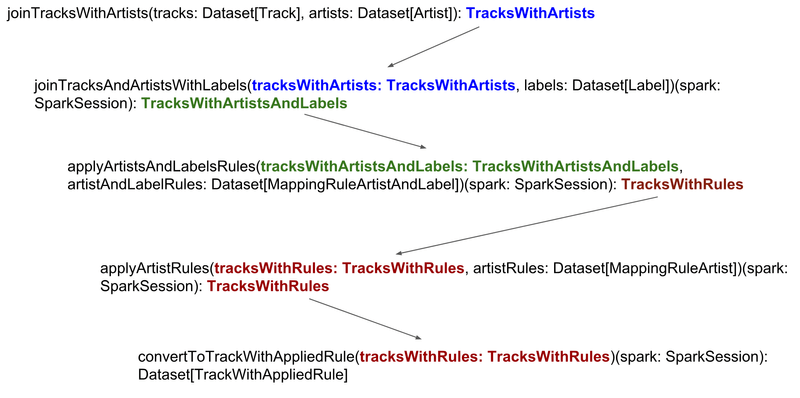 creating readable spark jobs function pipeline