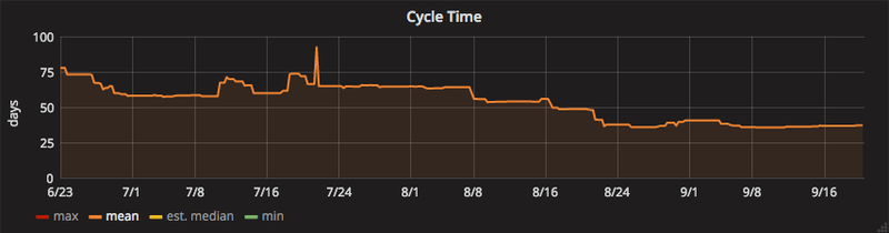 cycle time
