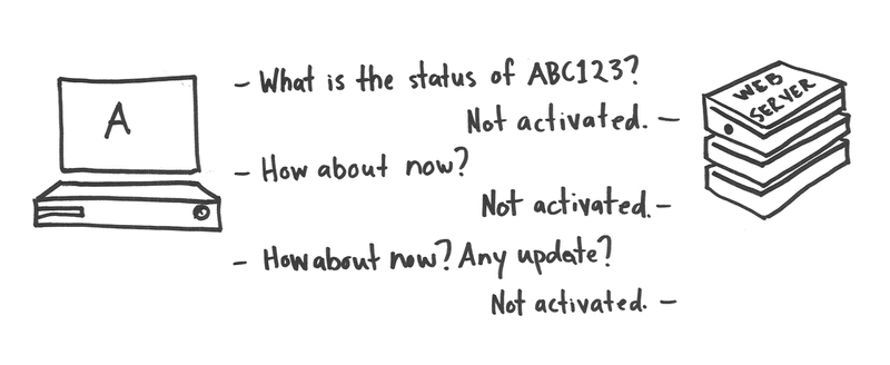 A game console labelled “A” on the left and a web server on the right are having a dialog. The game console says, “What is the status of ABC123?” The web server says, “Not activated.” The game console says, “How about now?” The web server says, “Not activated.” The game console says, “How about now? Any update?” The web server says, “Not activated.”