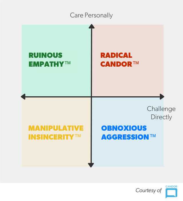 The Life Architect - Love this diagram from Radical Candor by Kim Scott.  How do you communicate? Find out more here:   #coaching #CSPLDP