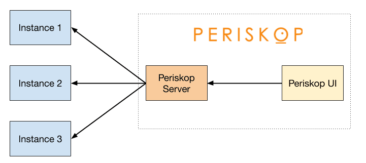 Periskop Design