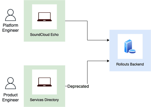 Example backend integration