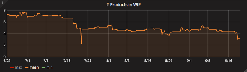 products in wip
