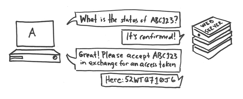 A game console labelled “A” on the left and a web server on the right are having a dialog. The game console says, “What is the status of ABC123?” The web server says, “It’s confirmed!” The game console says, “Great! Please accept ABC123 in exchange for an access token.” The web server says, “Here: 52WTQ710J6”.