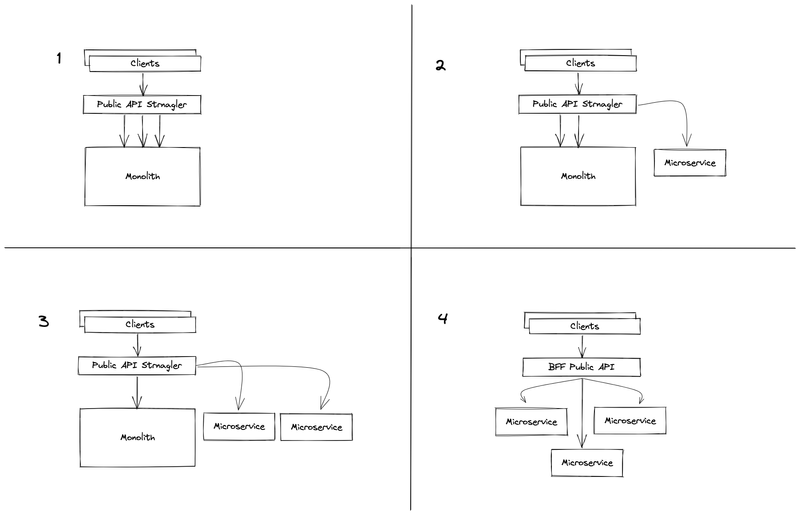 The Strangler pattern