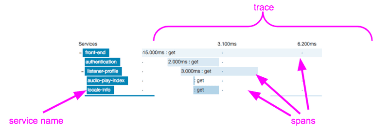 Overview of a Zipkin trace