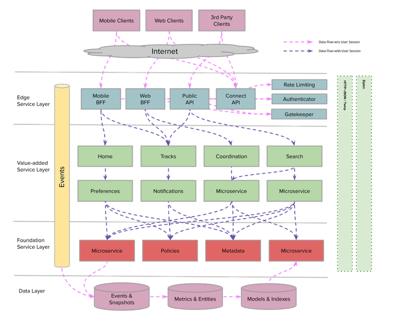 Top-level architecture