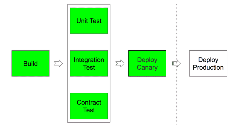 Pipeline with manual canary step