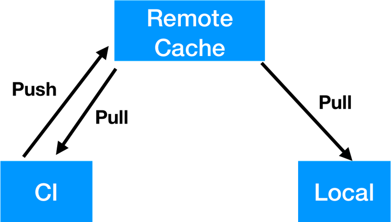 Seeding cache setup
