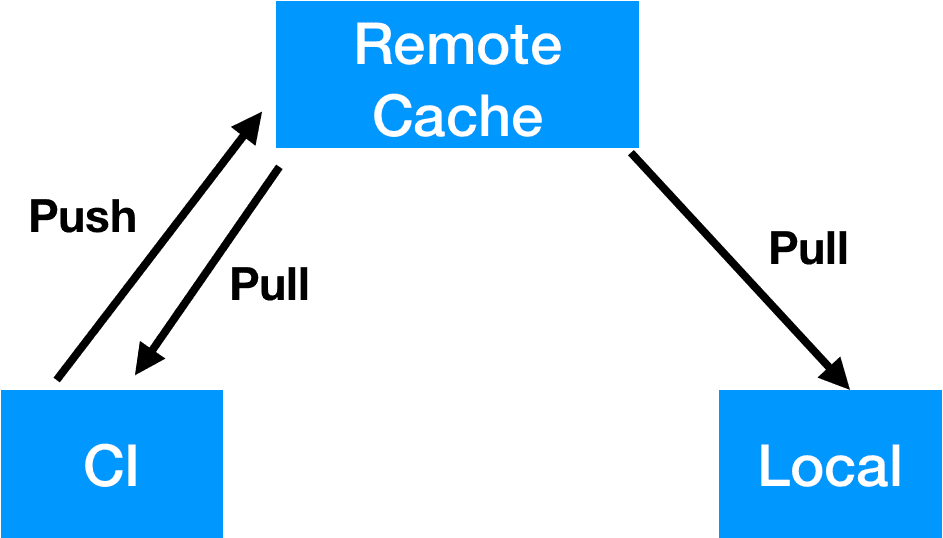 Solving Remote Build Cache Misses by Annoying Your Colleagues | SoundCloud  Backstage Blog