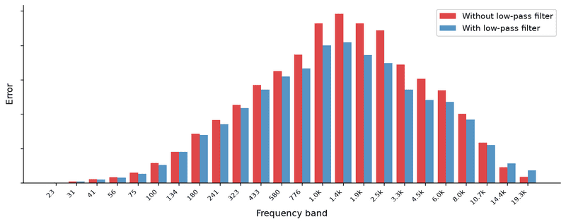 Error by frequency band