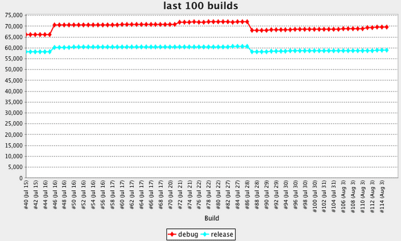 Plotting DEX method counts