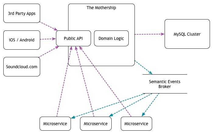 Microservices on rails