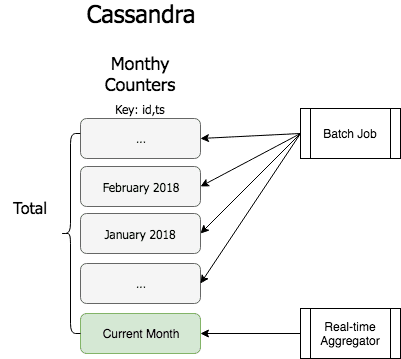 Stitch Cassandra structure