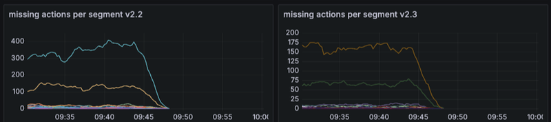 The missing-actions counters dropping to zero at the deploy