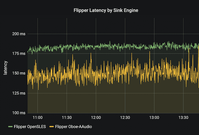 Latency improvement graph