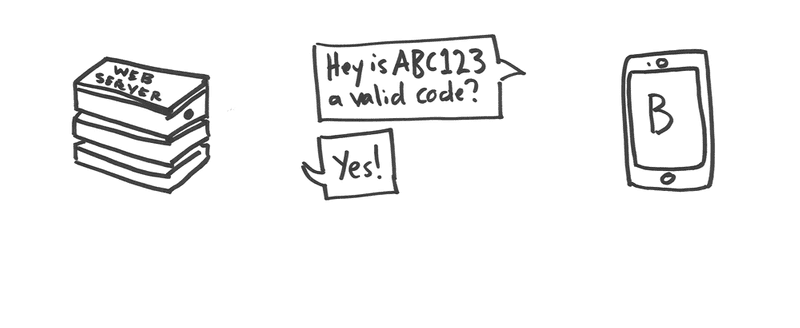 A web server on the left and a mobile phone labelled “B” on the right are having a dialog. The phone says, “Hey is ABC123 a valid code?” The web server says, “Yes!”