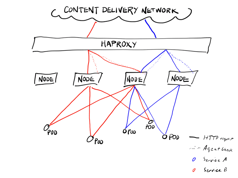 HAProxy routing to Kubernetes pods