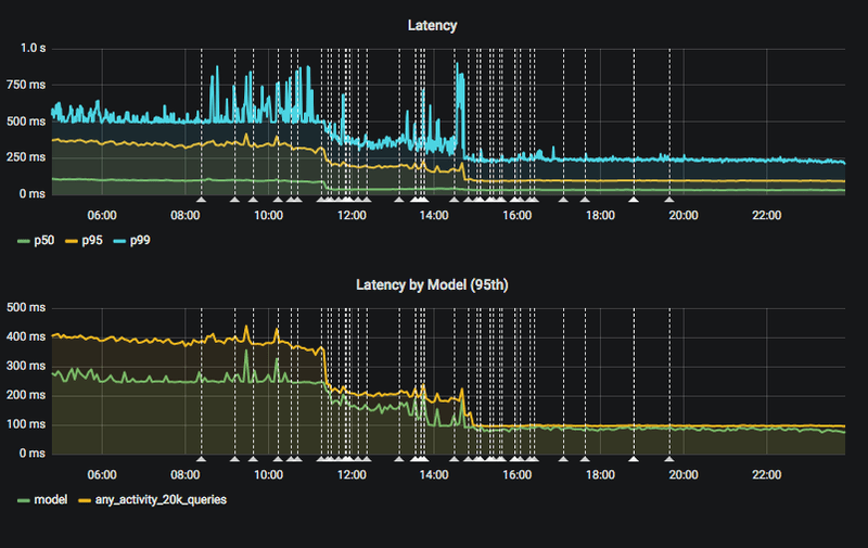 Search latency after the performance tuning