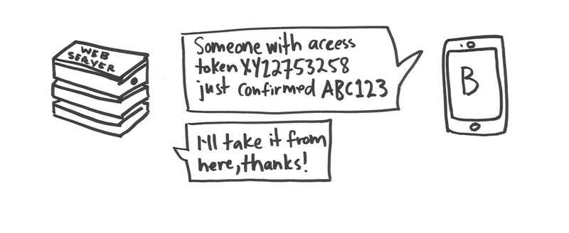 A web server on the left and a mobile phone labelled “B” on the right are having a dialog. The phone says, “Someone with access token XYZ2753258 just confirmed ABC123”. The web server says, “I’ll take it from here, thanks!”