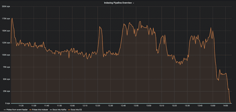 Indexing throughput before the performance tuning