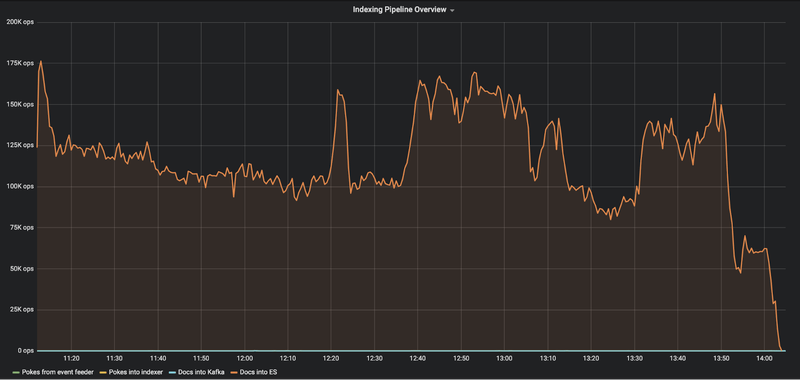 Indexing throughput before the performance tuning
