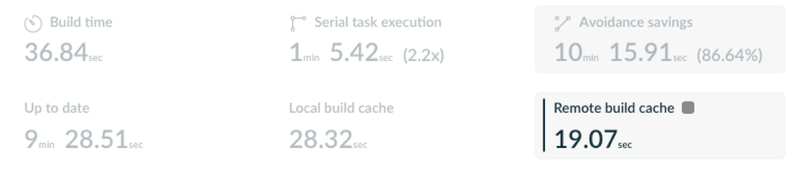 After build times