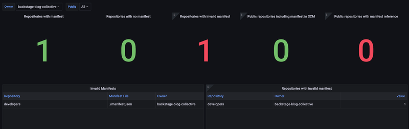 Global view for a single team