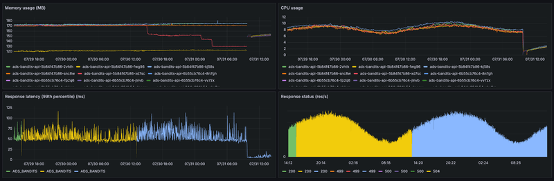 Memory, CPU, p99 and request volume across a 48-hour window