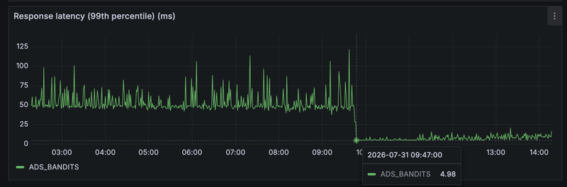 p99 stepping down to 4.98ms at the deploy