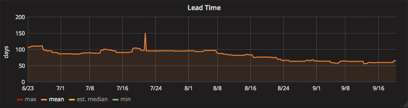 lead time