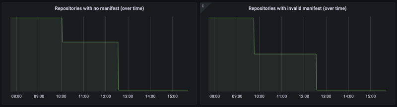 Manifest validation in the entire company