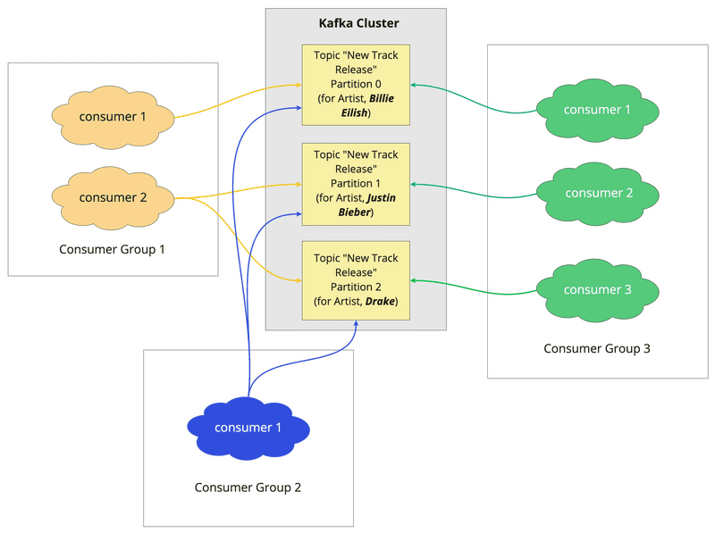 consumer-group