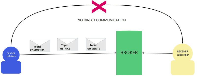 pub-sub-system