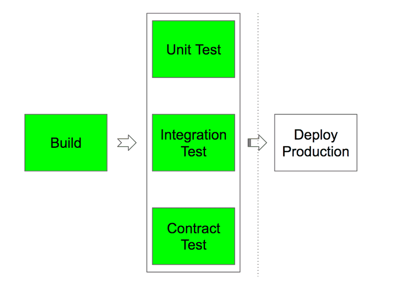 Pipeline without canary step