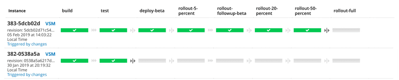 Continuous integration pipeline with staged rollout steps