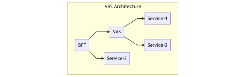 VAS architecture