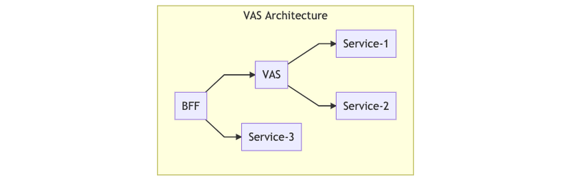 VAS architecture