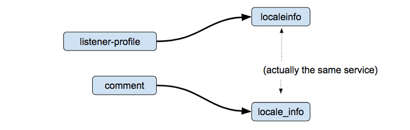 Service names in Zipkin that are unfortunately divergent