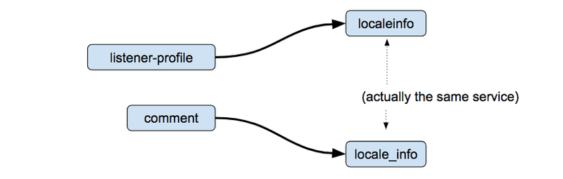 Service names in Zipkin that are unfortunately divergent