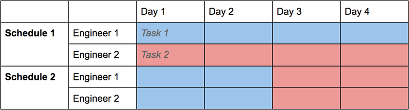 two engineers two tasks