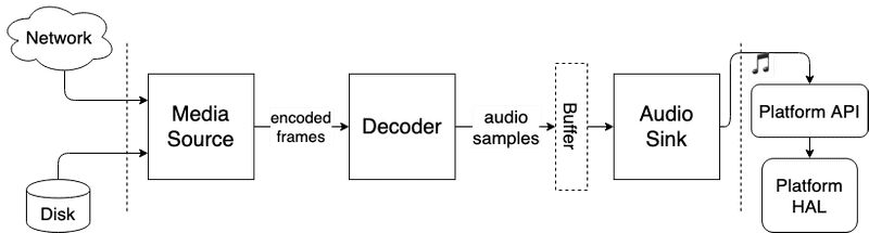 Generic media streaming pipeline