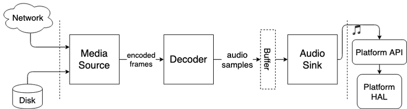 Generic media streaming pipeline