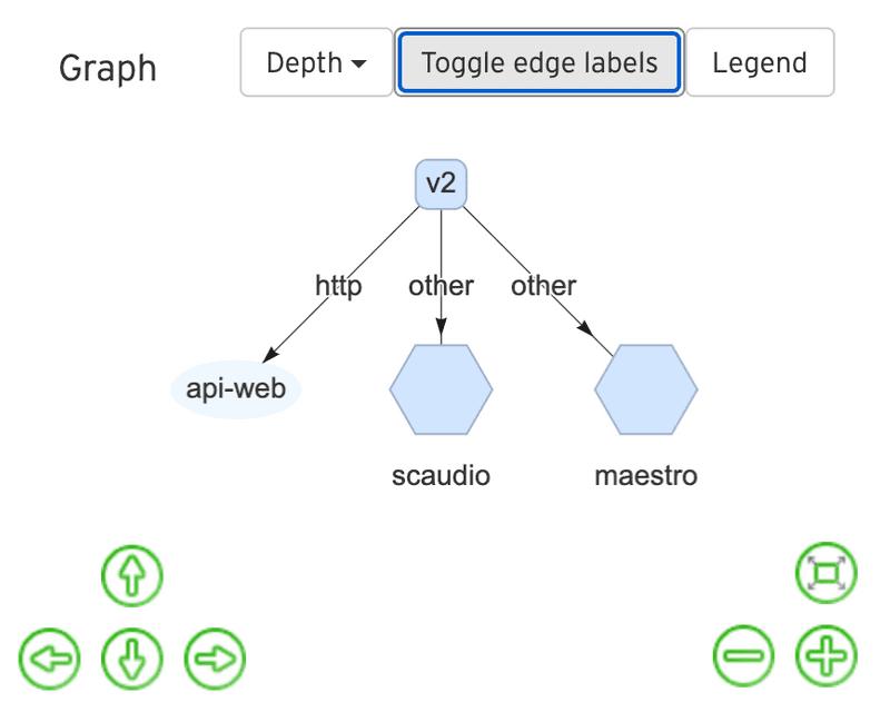 Dependency diagram