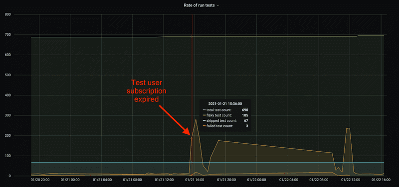 flaky subscription expired