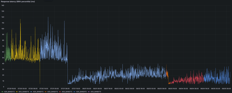 A week of p99 around the 07/31 deploy, showing two non-overlapping bands