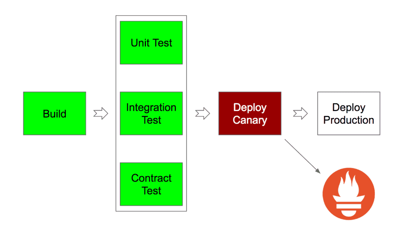 Pipeline with automatic canary step