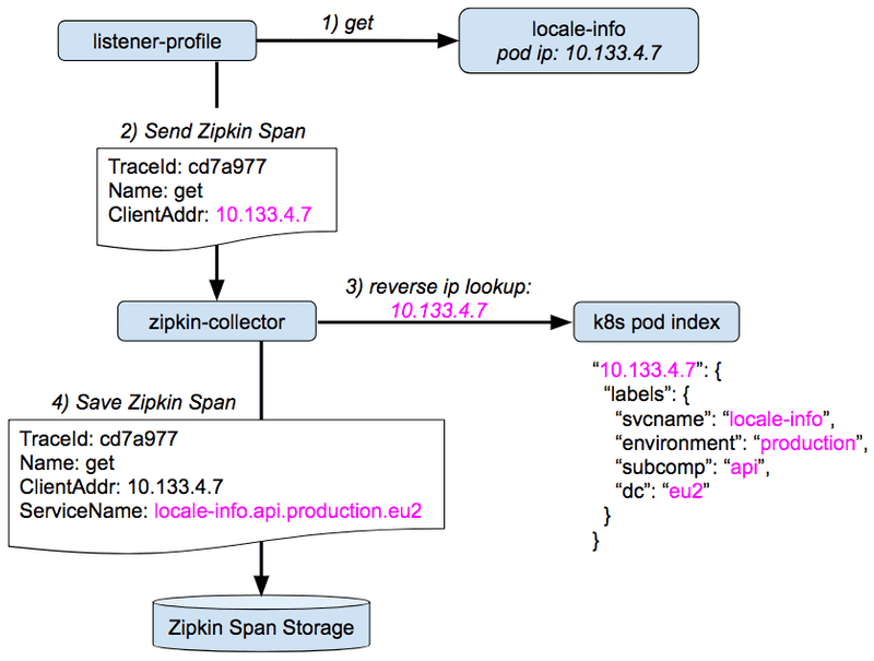 Adding information to a Zipkin span at the point of collection