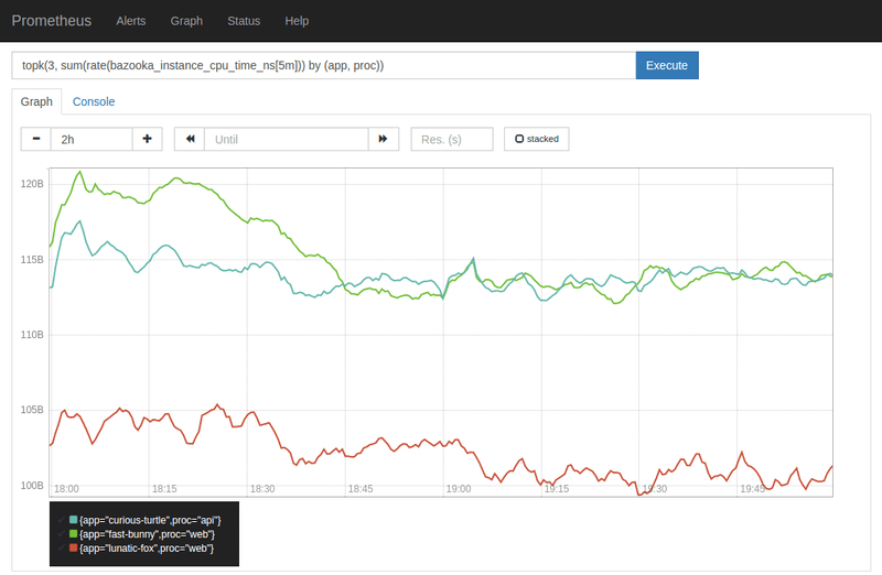 Bazooka top CPU users