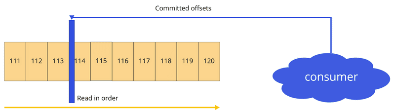 offsets-kafka